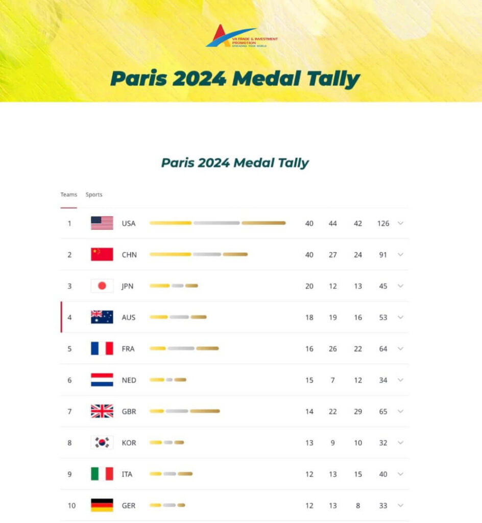 Australia is in the top 4 of the medal-winning countries ranking
